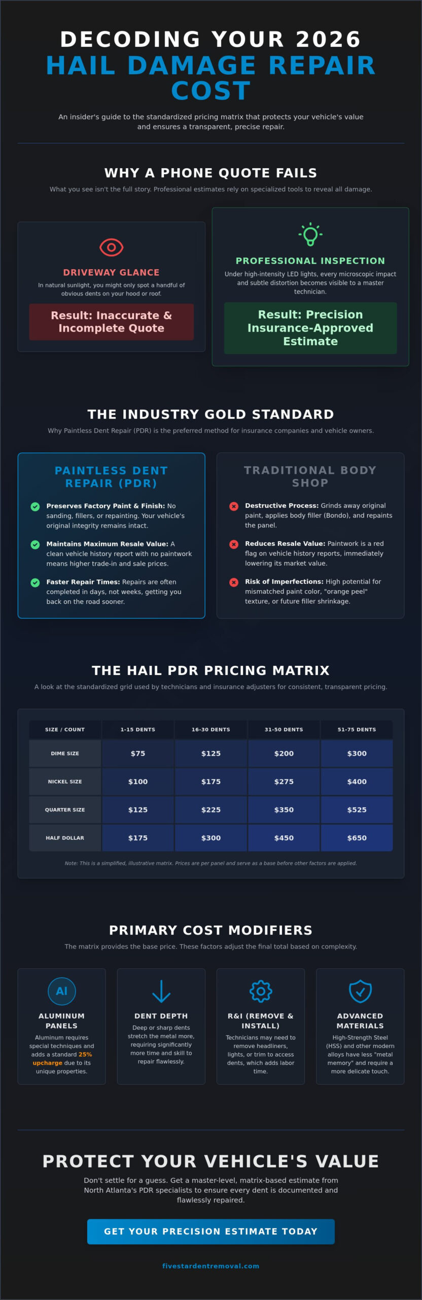 Hail Damage Repair Cost Estimate: A 2026 Guide to PDR Pricing