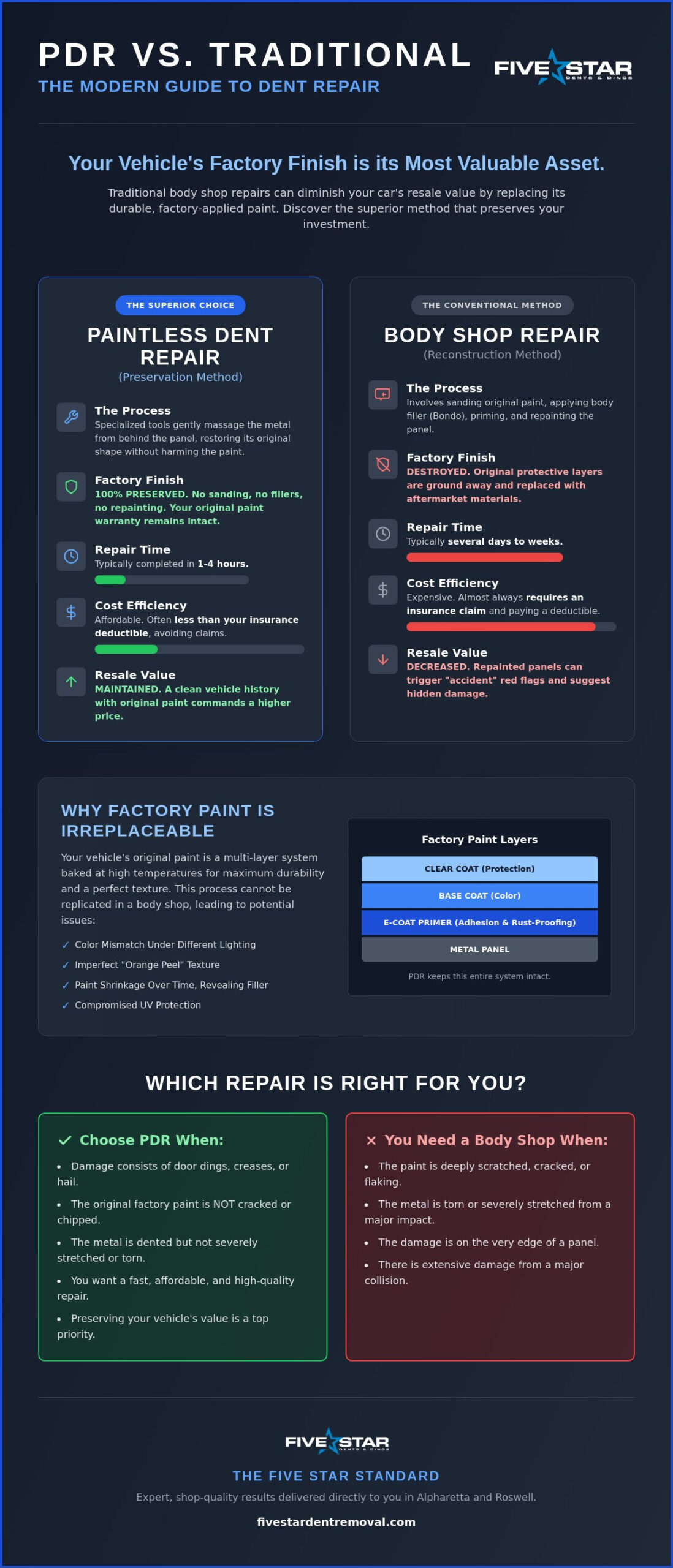 PDR vs. Traditional Dent Repair: Which Method Saves Your Car’s Value?