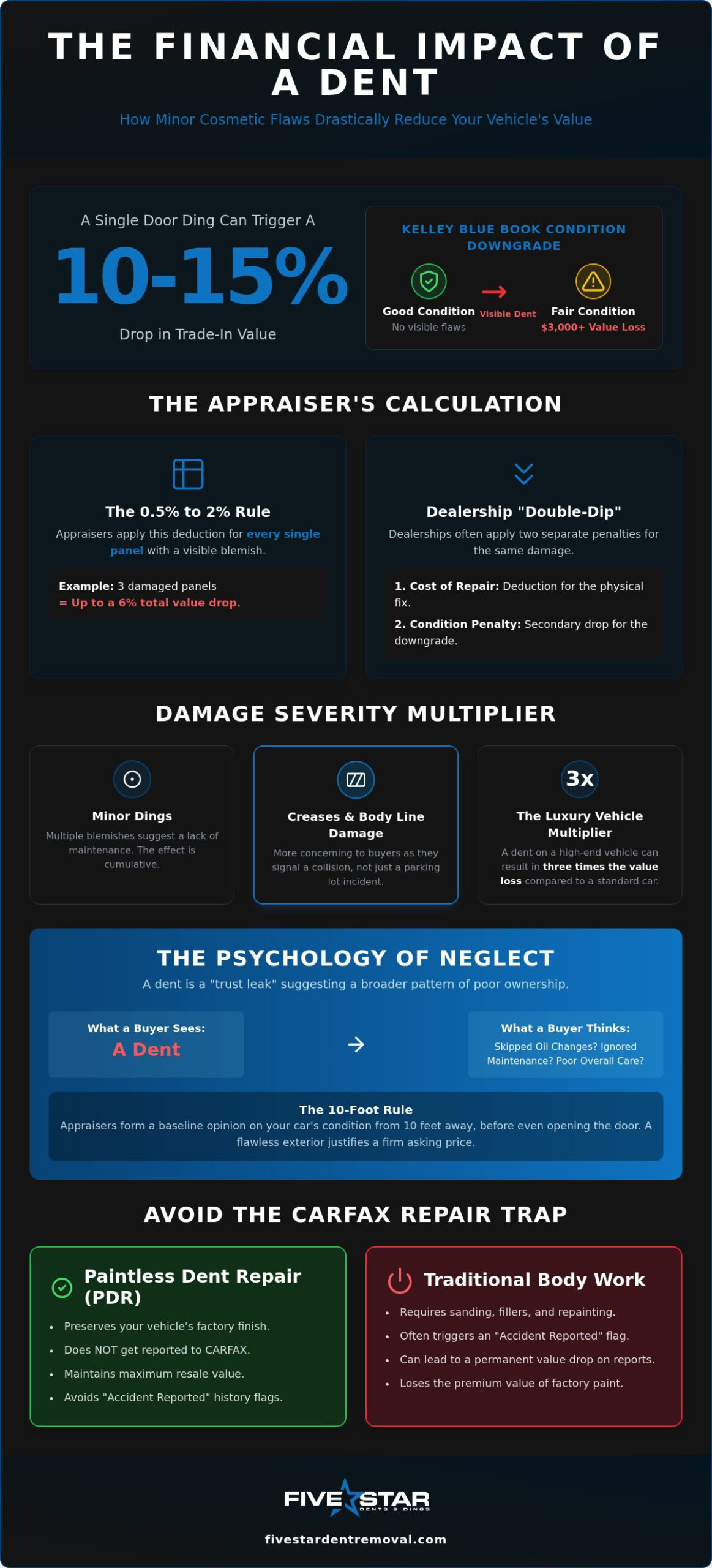 How Much Does a Dent Devalue a Car? 2026 Resale Value Guide