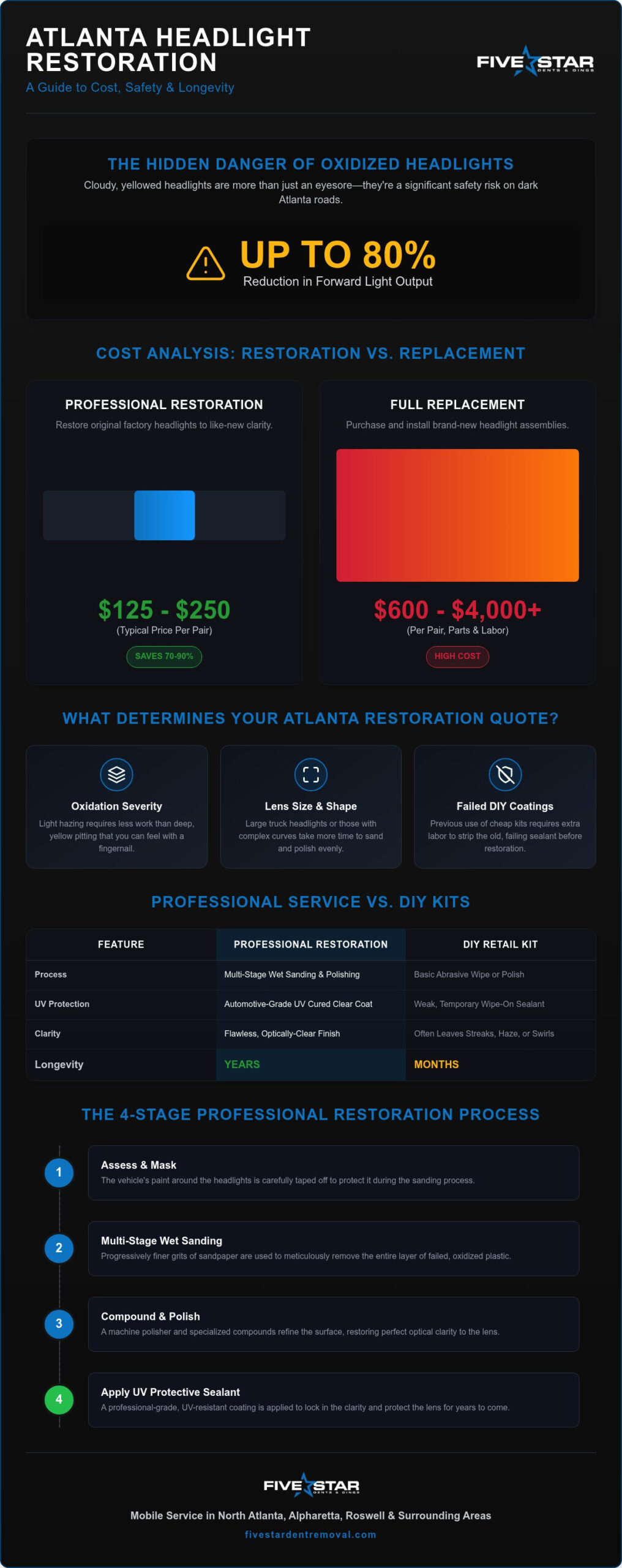 Professional Headlight Restoration Cost in Atlanta: 2026 Pricing Guide